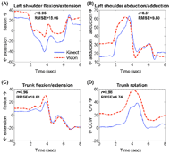 There are four graphs (a, b, c, and d) shown in figure 3. Figure 3A plots the left shoulder flexion/extension over time (sec) of the Kinect (blue solid line) and the Vicon (red dotted line). Figure 3B plots the left shoulder abduction/adduction over time (sec) of the Kinect (blue solid line) and the Vicon (red dotted line). Figure 3C plots trunk flexion/extension over time (sec) of the Kinect (blue solid line) and the Vicon (red dotted line). Figure 3D plots the trunk rotation over time (sec) of the Kinect (blue solid line) and the Vicon (red dotted line). All figures also show the representative r and RSME values of that joint motion. 